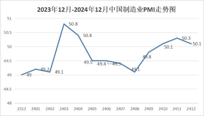2024年12月份制造业PMI为50.1%