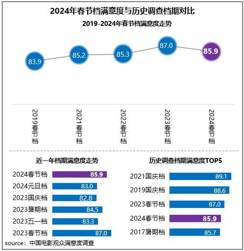 佳作频出掀起观影热潮 2024年春节档观众满意度得分85.9分