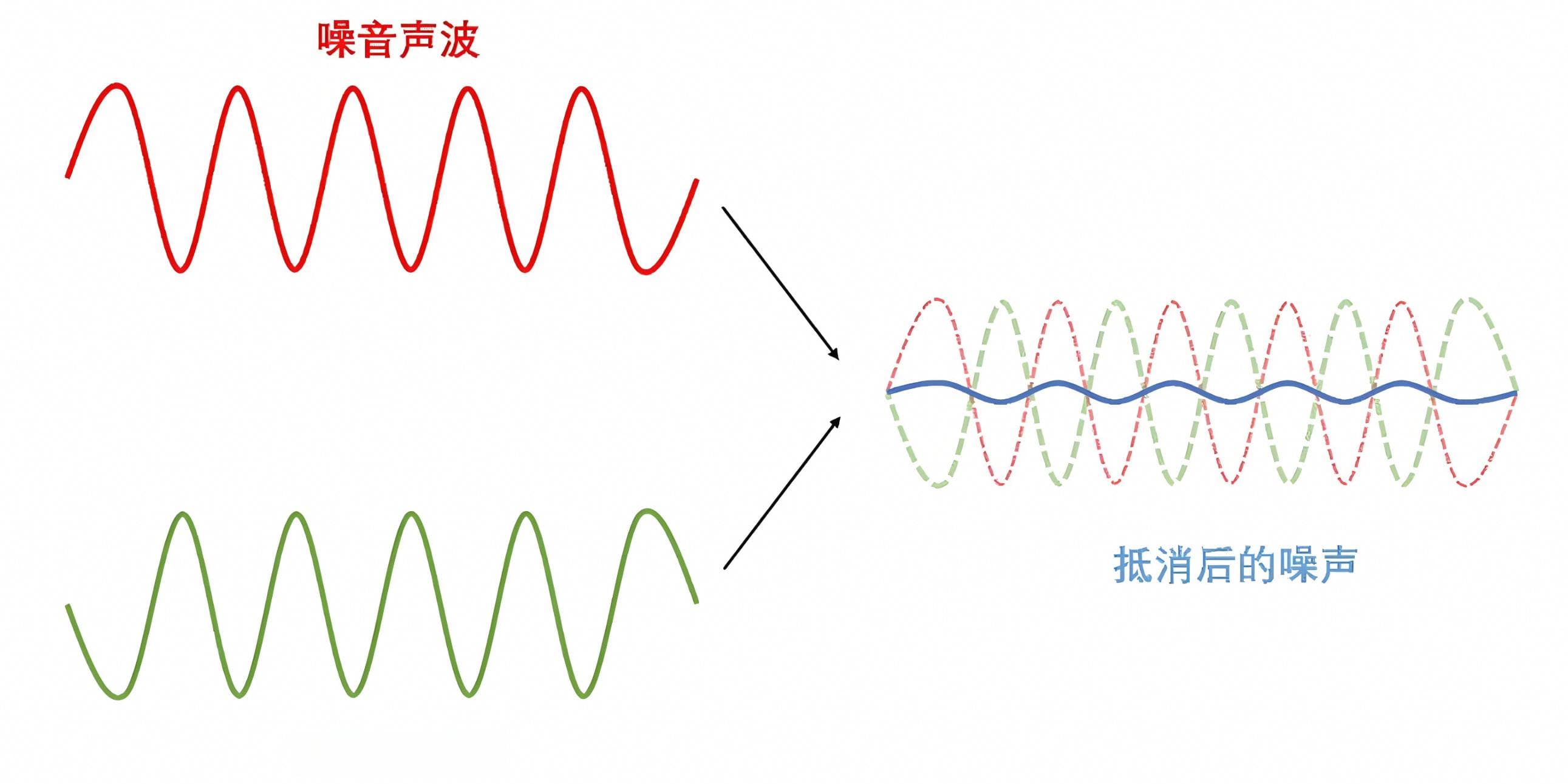 蓝牙耳机降噪进化：从物理阻隔到声波抵消的跨越