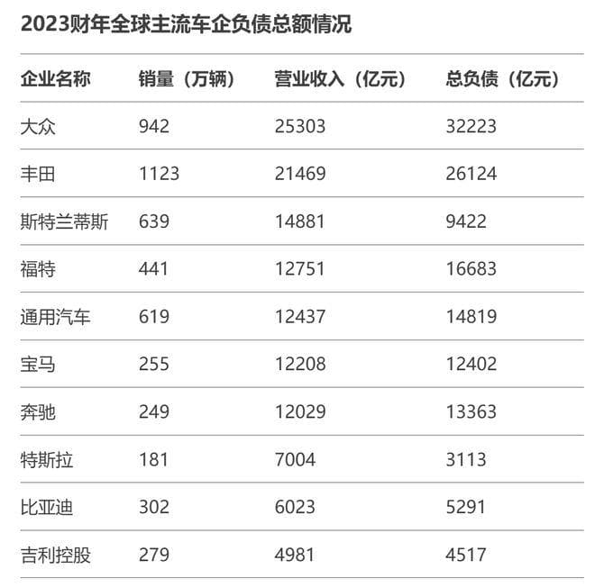 详解车企负债：规模与营收背后的财务密码