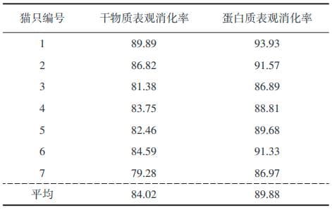 烘焙与膨化猫粮对比研究：适口性与消化安全性的科学解析