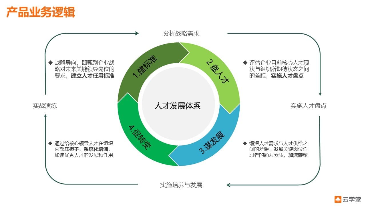 转行企业培训师：必备的技能和步骤