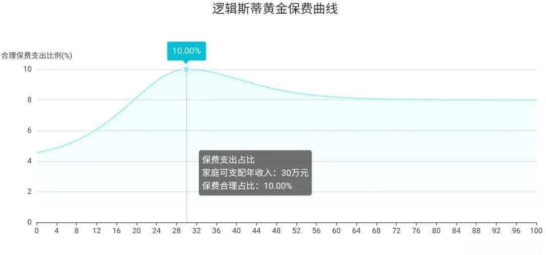 年收入30万的家庭，可以这样买保险！