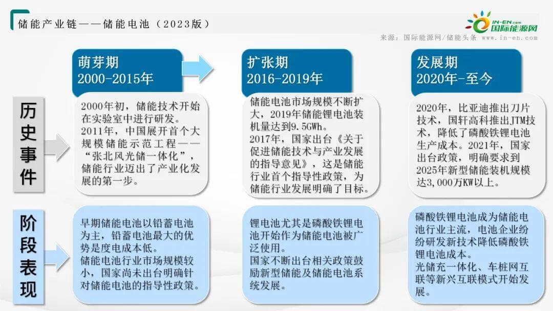 新能源储能设计 | 储能电池的分类和行业发展