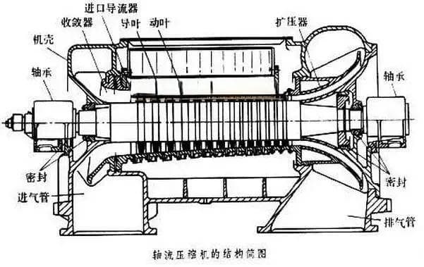 鼓风机、压缩机、通风机结构及工作原理图解