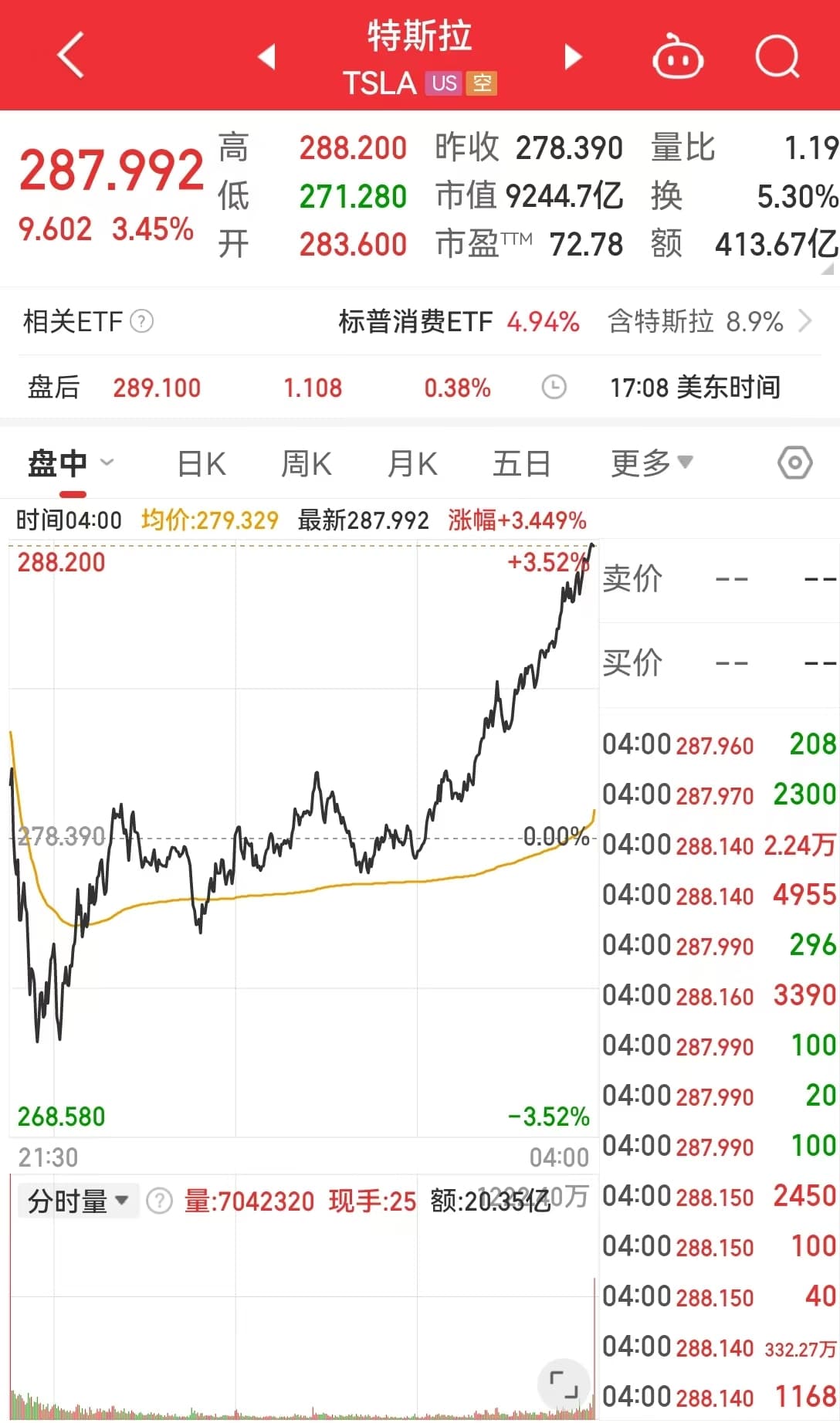 特斯拉5个交易日市值累增约1.5万亿元