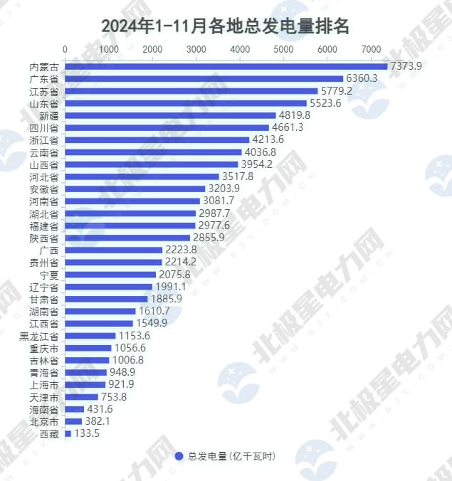 31省份各类型电源发电量排名（2024年1-11月），谁是TOP5？