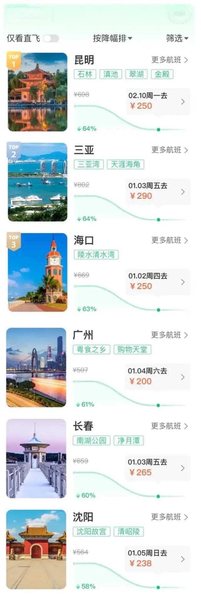 春节机票价格暴跌：有的竟然降了大约7成左右