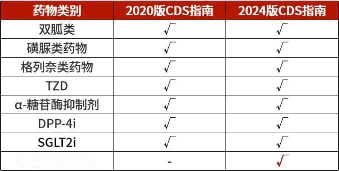 最新糖尿病防治指南发布，口服GLP-1RA获权威推荐