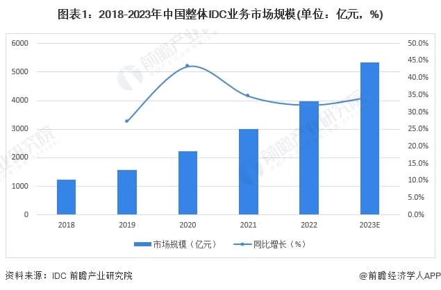 2024年中国IDC行业IPO市场现状与前景展望