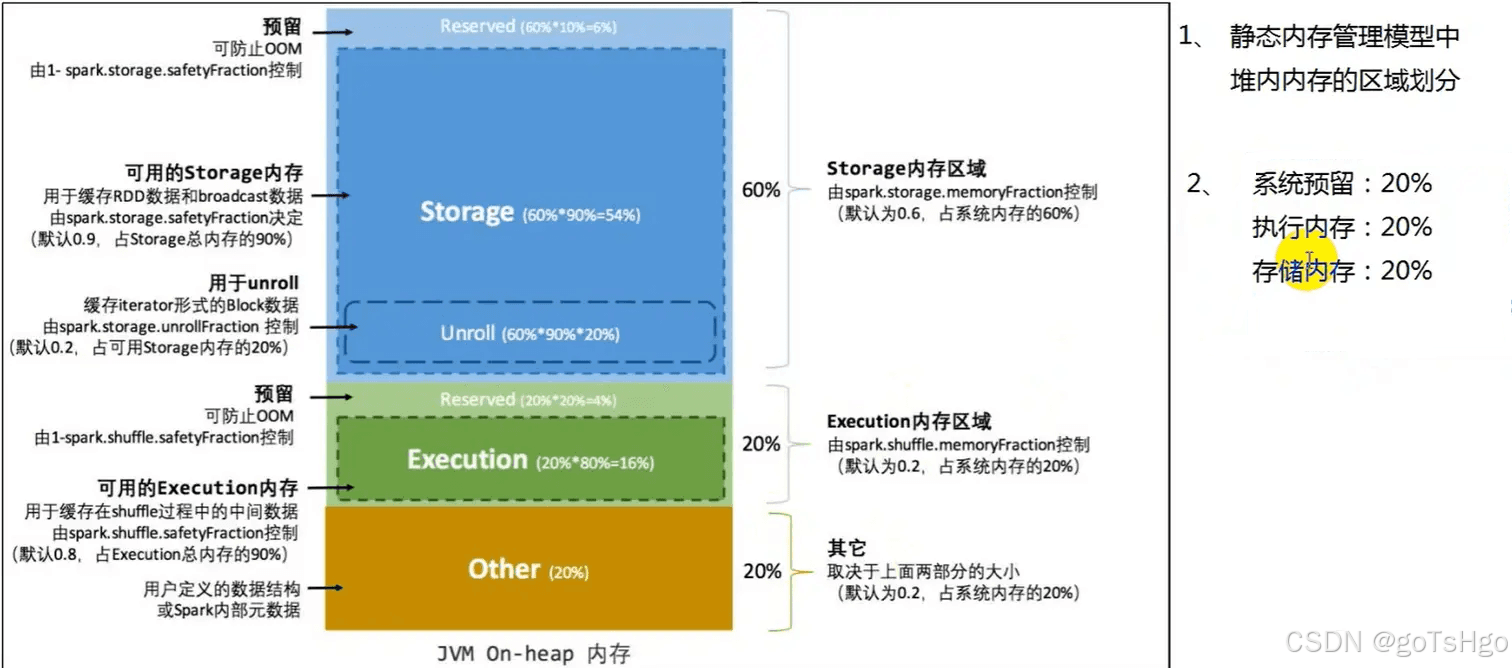 Spark统一内存模型详解