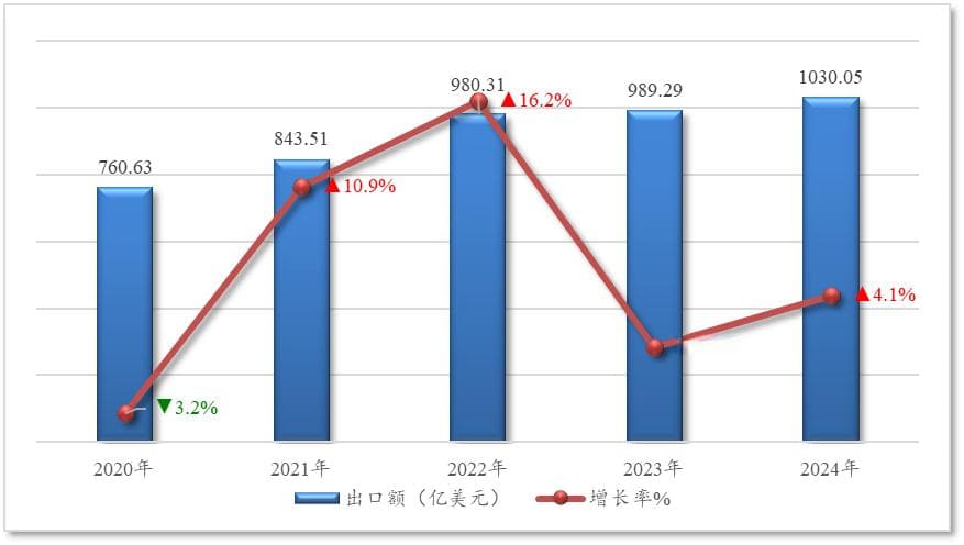 2024年中国农产品出口数据报告：首次突破千亿美元大关