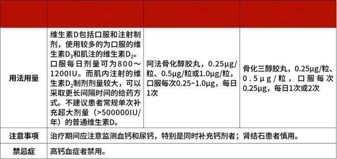 维生素D、阿法骨化醇、骨化三醇，有何区别？一次讲清