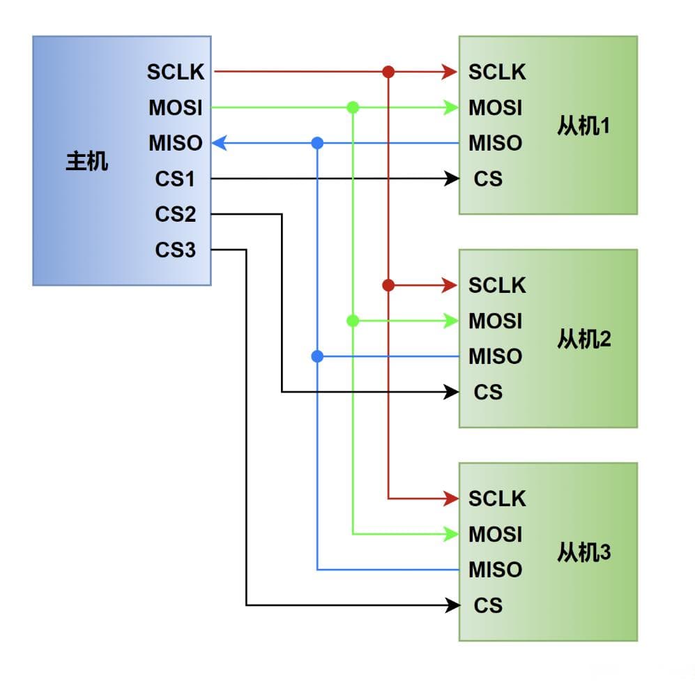 SPI总线通信协议入门：原理、优缺点及STM32实现
