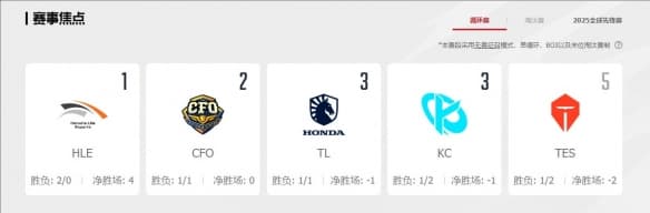 TES全球先锋赛积分排名,小组赛1胜2负排名倒数第一
