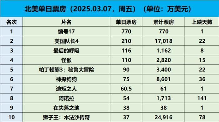【票房数据】《编号17》北美开画登顶 《哪吒2》进入收官阶段