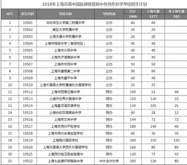 一文搞懂上海21所国际高中