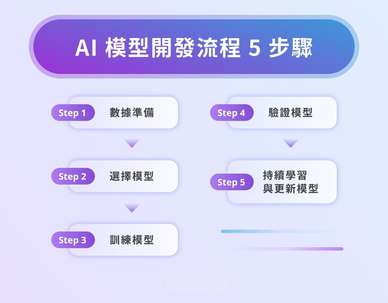 AI模型训练是什么？5步骤了解AI模型开发流程