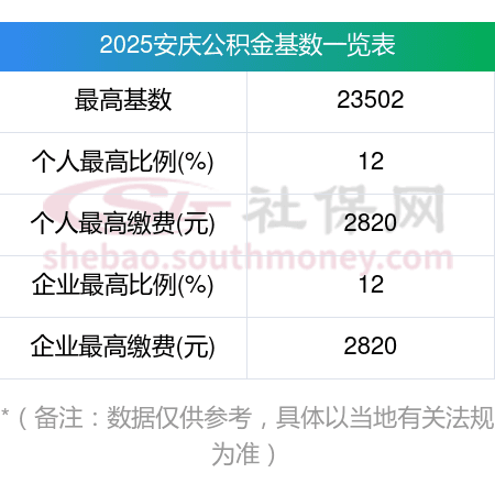 2025年安庆公积金缴存比例与基数标准详解