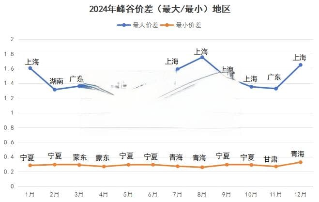 盘点2024｜全国新版工商业用户分时电价全景图
