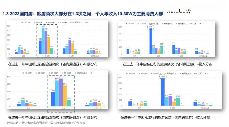 2024年Q1中国旅游消费趋势洞察报告：万物生长，暗潮涌动