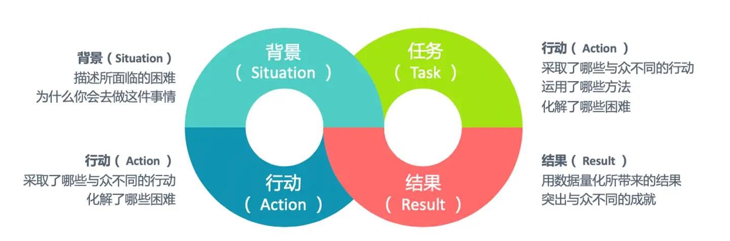 面试失败后，如何分析原因并改进自己的面试技巧？