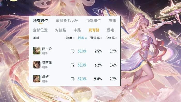 S38赛季虞姬攻略：24.8%登场率+52.3%胜率，这些技巧助你上分