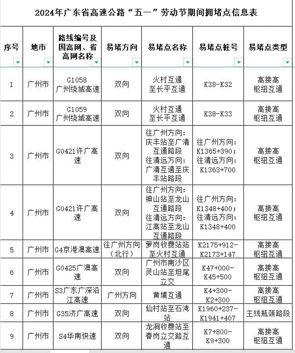 “五一”自驾出行注意了！下午广东迎出行高峰，时段路段看这里