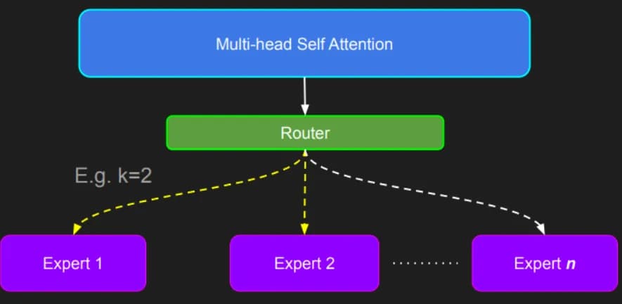 一文读懂 DeepSeek使用的 MoE 架构到底是什么