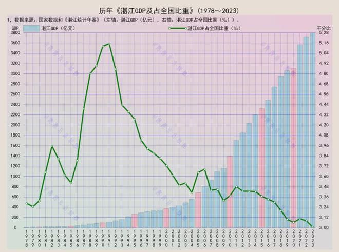 湛江的发展之路：从千分之五到千分之三