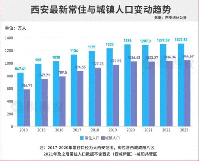 人口突破1307万！西安楼市的未来发展如何？