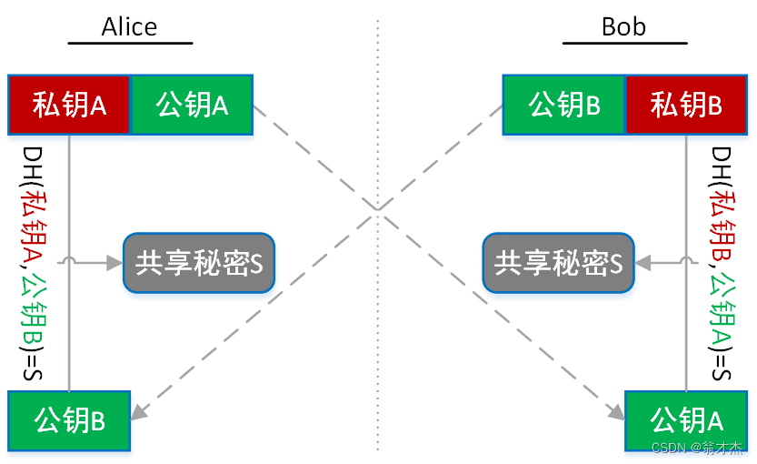 Signal协议技术详解：从DH密钥交换到双棘轮算法