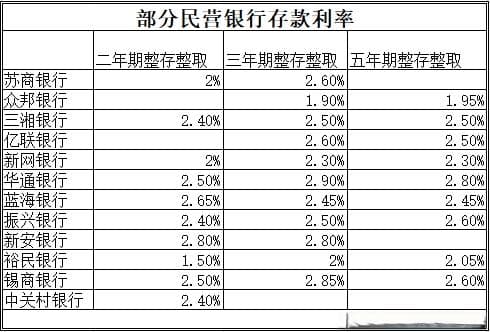 多家民营银行下调存款利率，留给“存款特种兵”们的空间不多了