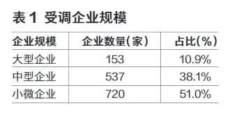 1400余家民营企业的感受：“民营经济31条”落地一年营商环境变化几何