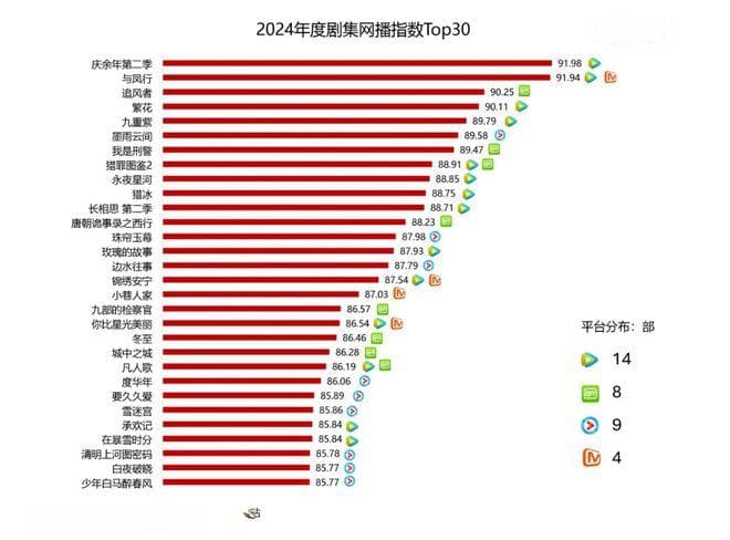 2024剧集盘点：90+大剧大丰收，精品化进程硕果显著