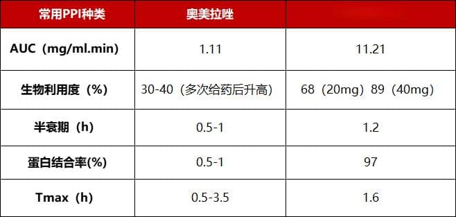 奥美拉唑和艾司奥美拉唑有何区别，临床医生应如何选择？