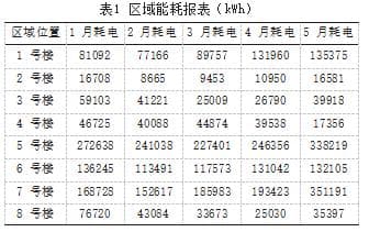医院能耗监控平台构建与应用：以某大型公立医院为例