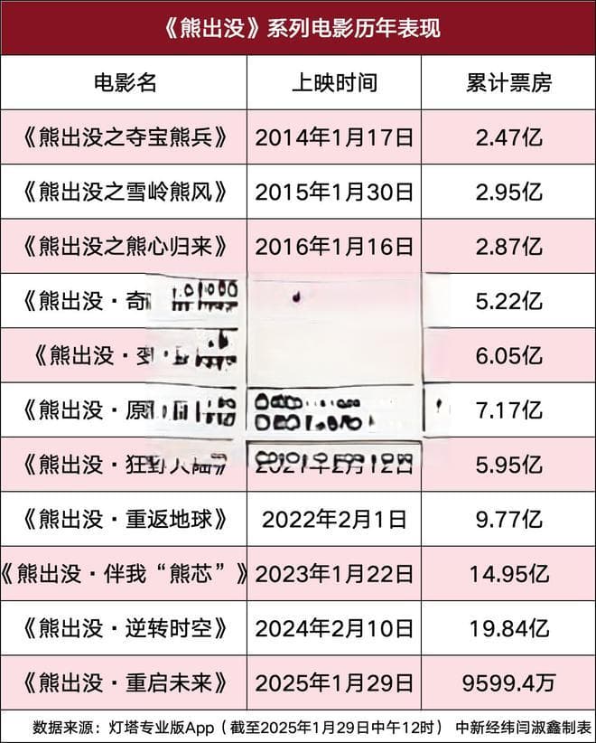 11年票房超78亿！“男主角”家喻户晓，春节档没它不完整？