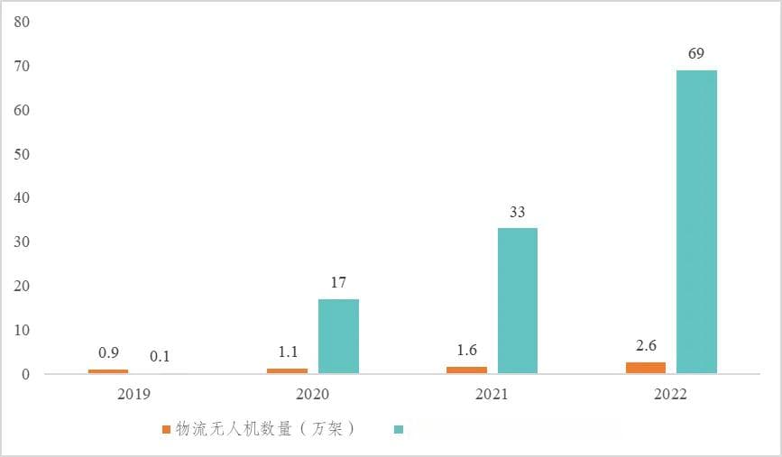 产城观察丨面向物流运输的成都低空经济应用场景简析