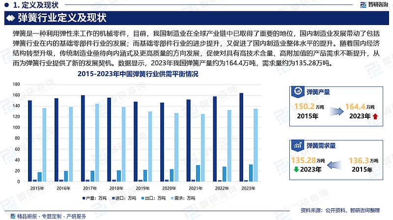 中国弹簧行业市场运行态势、市场规模及发展趋势研究报告