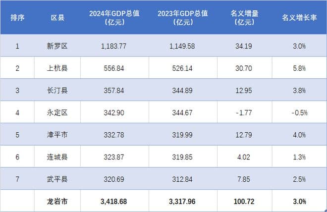 新罗独超千亿，上杭增长5.8%！龙岩各地2024年GDP总值排行出炉