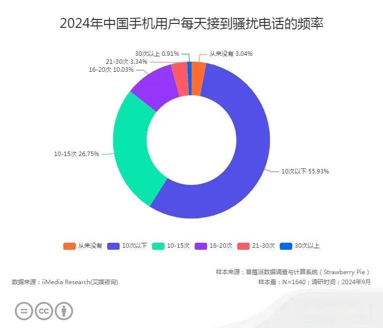 艾媒数据：91.03%手机用户曾遭骚扰电话侵扰，多方合力治理刻不容缓