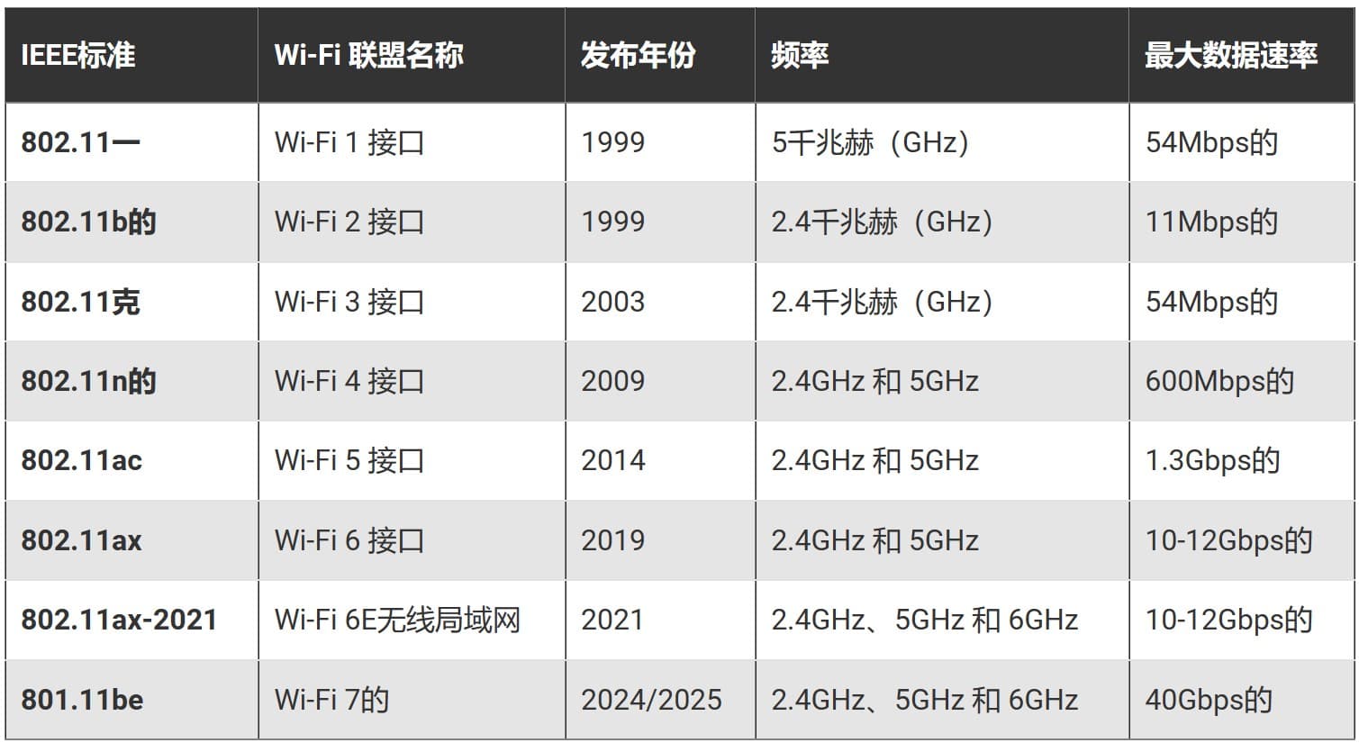 Wi-Fi标准发展历程：从802.11到未来的Wi-Fi 8