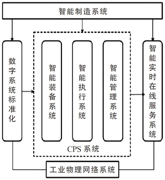 工业4.0智能制造内涵及其体系架构