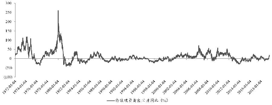 基于傅里叶变换的黄金价格周期性实证研究