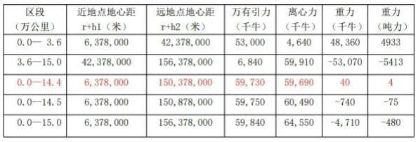 利用千米技术，建造太空电梯