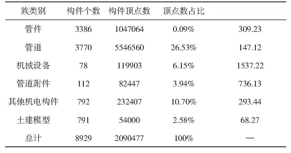 基于BIM技术的建筑工程勘察设计信息集成与应用研究