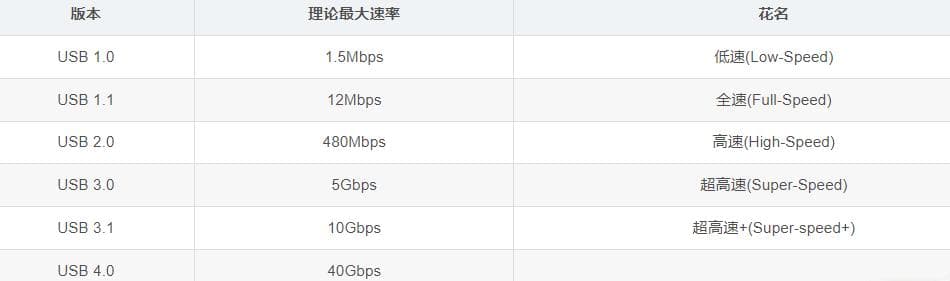 USB基础知识总结