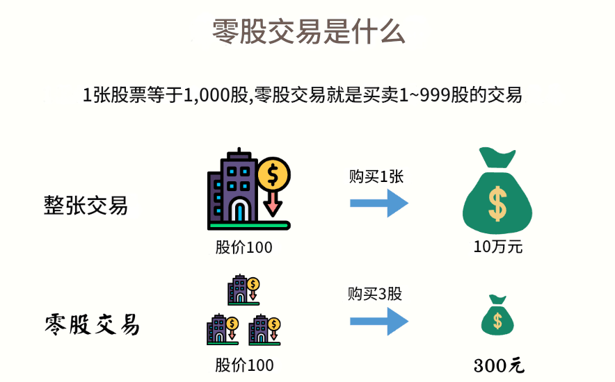 零股交易适合谁？优缺点与手续费高原因解析