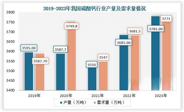 我国碳酸钙行业产量及需求量逐年增长 塑料、造纸为主要应用领域